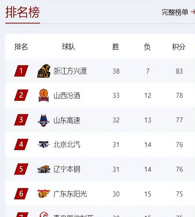 包含斗牛士军团主场战平，积分榜排名不变的词条